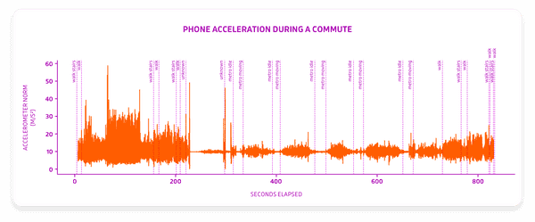 Transit app using sensor data to predit location