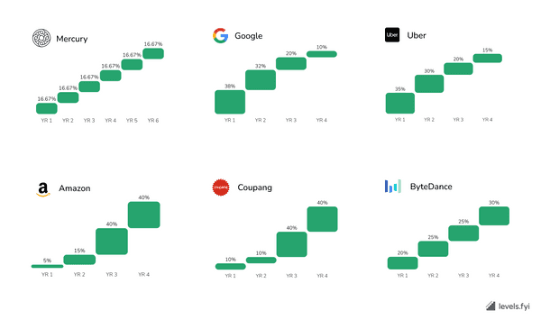 New Creative Vesting Schedules in Tech