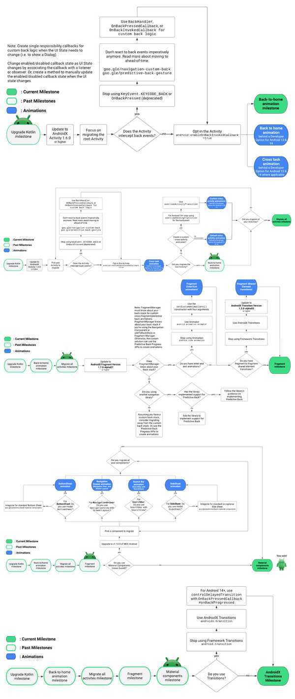 Predictive Back Milestones Flow Diagram